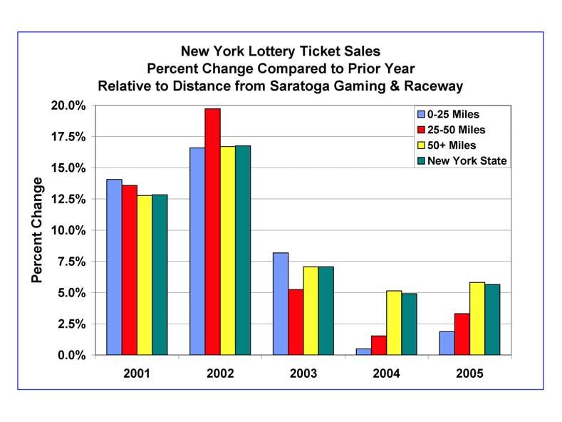 Impact of VLTs on Lottery Ticket Sales in New York This graph shows the percent change in lottery ticket sales compared to the prior year relative to New York s first racetrack casino, Saratoga