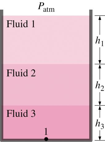 3-1 Pressure (15) Mutlifluid Manometer: For multi-fluid systems Pressure change across a