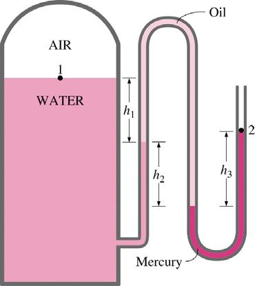 Two points at the same elevation in a continuous fluid are at the same pressure.