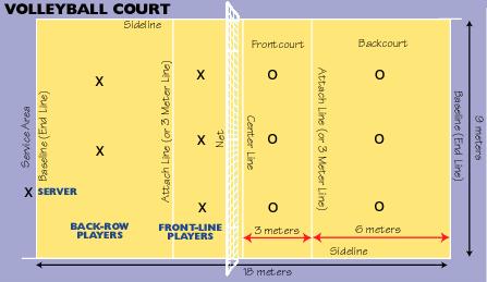 Player Positions: Court layouts Left