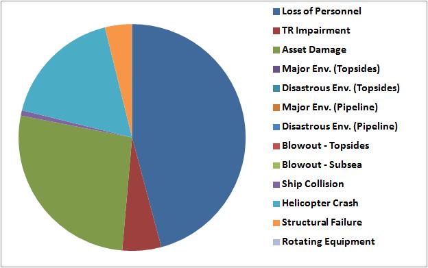 Figure 2: Major Incident Frequency Summary Table 5 presents a summary of the