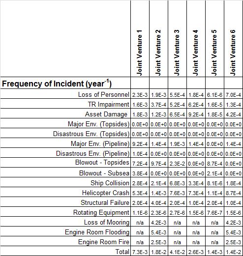 Figure 3 Major Incidents Frequency per year; Figure 4 Major Incidents per 10 9 BOE produced; Figure 5 Major Incidents