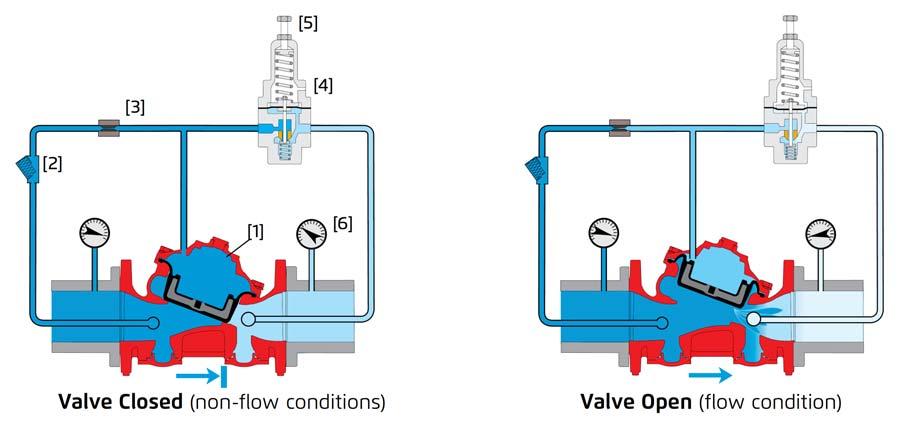 Figure 2A: Operation Drawing 42T Pressure Reducing Valve Figure 2B: Operation Drawing 42T Pressure Reducing valve with Non Return Feature 7. Maintenance and Inspection Test 7.