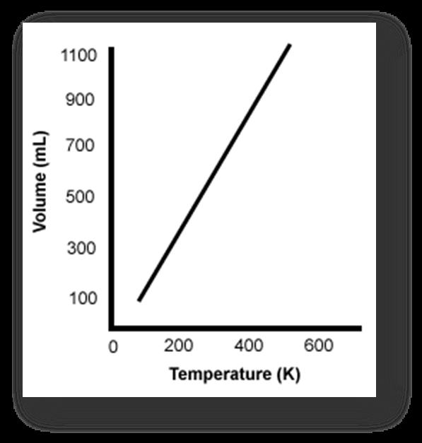 proportional to temperature (volume goes
