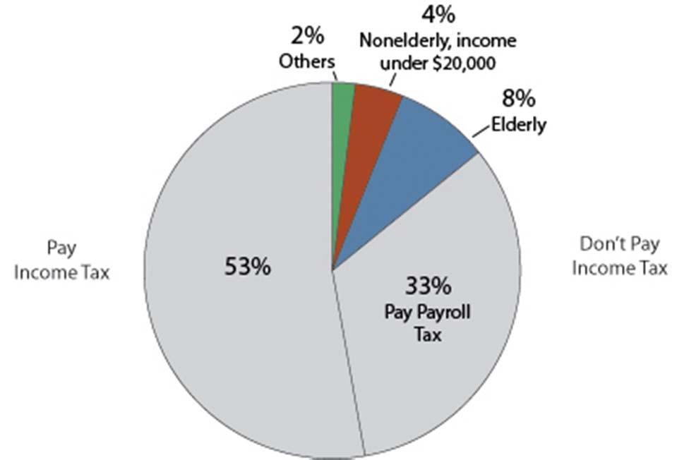 26 Who Doesn t Pay Income Tax? Source: http://www.