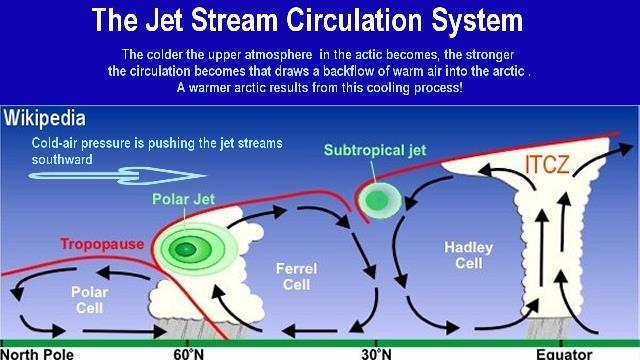 In the winter the jet streams are pushed southward by the 'heavy' cold air that is propelled towards the equator by the centrifugal force that results from the rotation of the Earth.