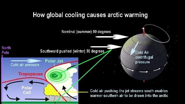 The resulting upwards motion, by the Coriolis effect, causes jet streams to flow laterally along the dividing line of the warm and cold air masses.