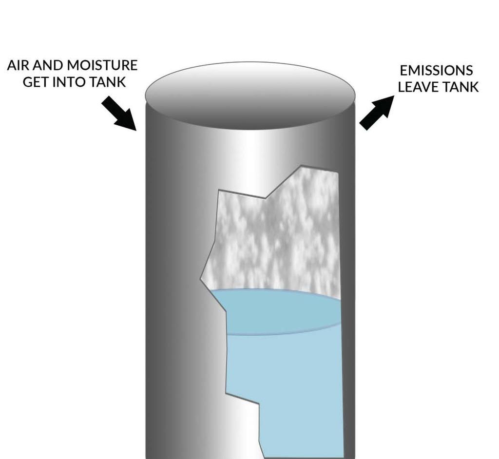 Atmospheric Ingress / Egress Most tanks are not perfectly sealed enclosures and as a result, air and moisture can enter the tank and affect contents: Tank is especially vulnerable during temperature