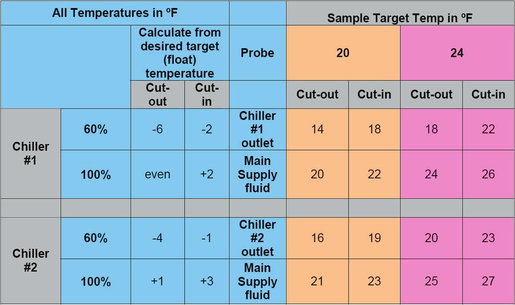 10 Pump Strategy Target temperature F 8. Note any variations from manufacturer s specifications 9.