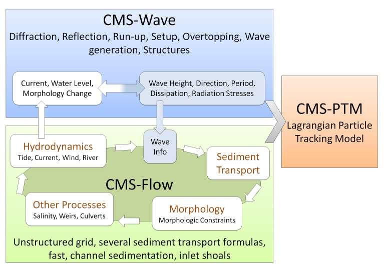 6 Coastal Modeling System (CMS) Developed since 1997 3 main models: CMS-Flow CMS-Wave CMS-PTM