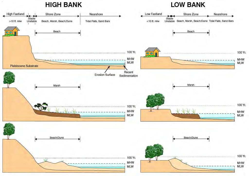 Six typical shoreline profiles around Chesapeake Bay. The stability of the bank face is dependent upon the width and type of shore zone features.