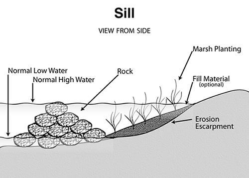MARSH SILLS What are they and how do they work?