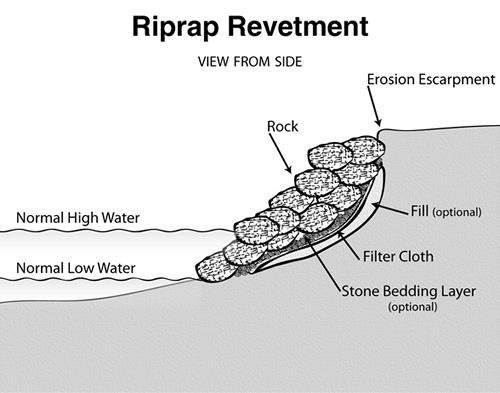 RIPRAP REVETMENT (also called a revetment, sloping revetment and shoreline hardening) What is it and how does it work? Riprap forms a protective, sloping barrier between the water and land.