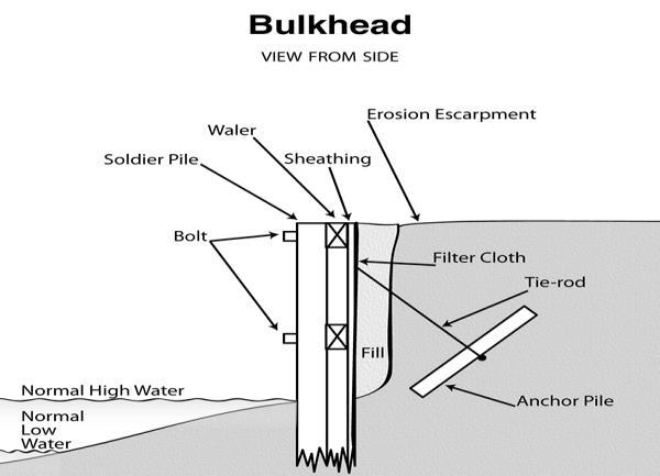 BULKHEADS (also called shoreline hardening, armoring, and seawall) What are they and how do they work?