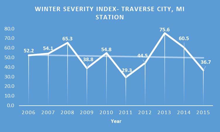 Population Assessment Factors Winter Severity Index (WSI) Figure 1: Graph of Traverse City Areas Winter Severity Index from 2000 to 2012 The current WSI system takes advantage of standard weather