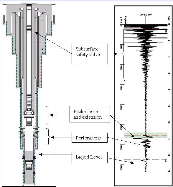 Offshore Wellbore Schematic and Corresponding Acoustic Trace Offshore Wells: 1) Use of Downhole Markers most often used analysis Method.