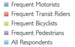 pedestrian and bicycle facilities Results consistent across all user