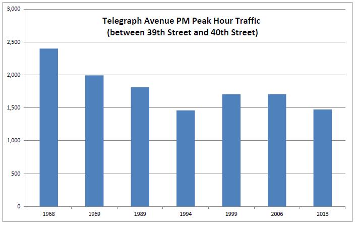 1970s Design Meets 2014 Challenges Traffic volumes steady (or declining) over past 40 years