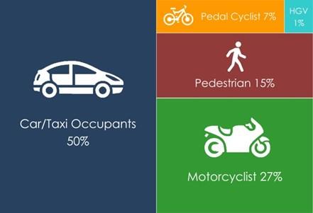 Motorcyclists (27%), Pedestrians (15%) and Cyclists (7%) (Figure 4); and Within rural areas a larger majority of road users killed or seriously injured were car users (drivers or passengers) (67%)