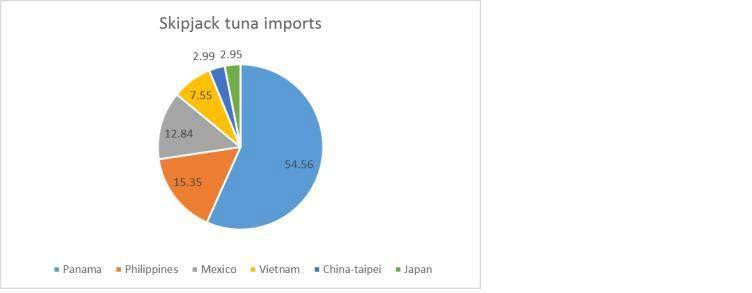 10 Importance to the US/North American Market In 2013, the United States imported around 19% of its annual bigeye tuna from Ecuador, 16% from the Marshall Islands and 14% from Sri Lanka.