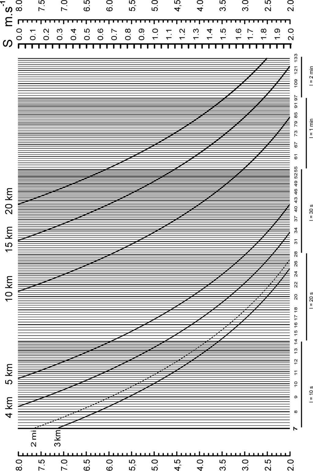 2.2 Designs of the second and third nomograms The second nomogram (Fig 3.) corresponds to a large range of running distances corresponding to t lim longer than 7 min.