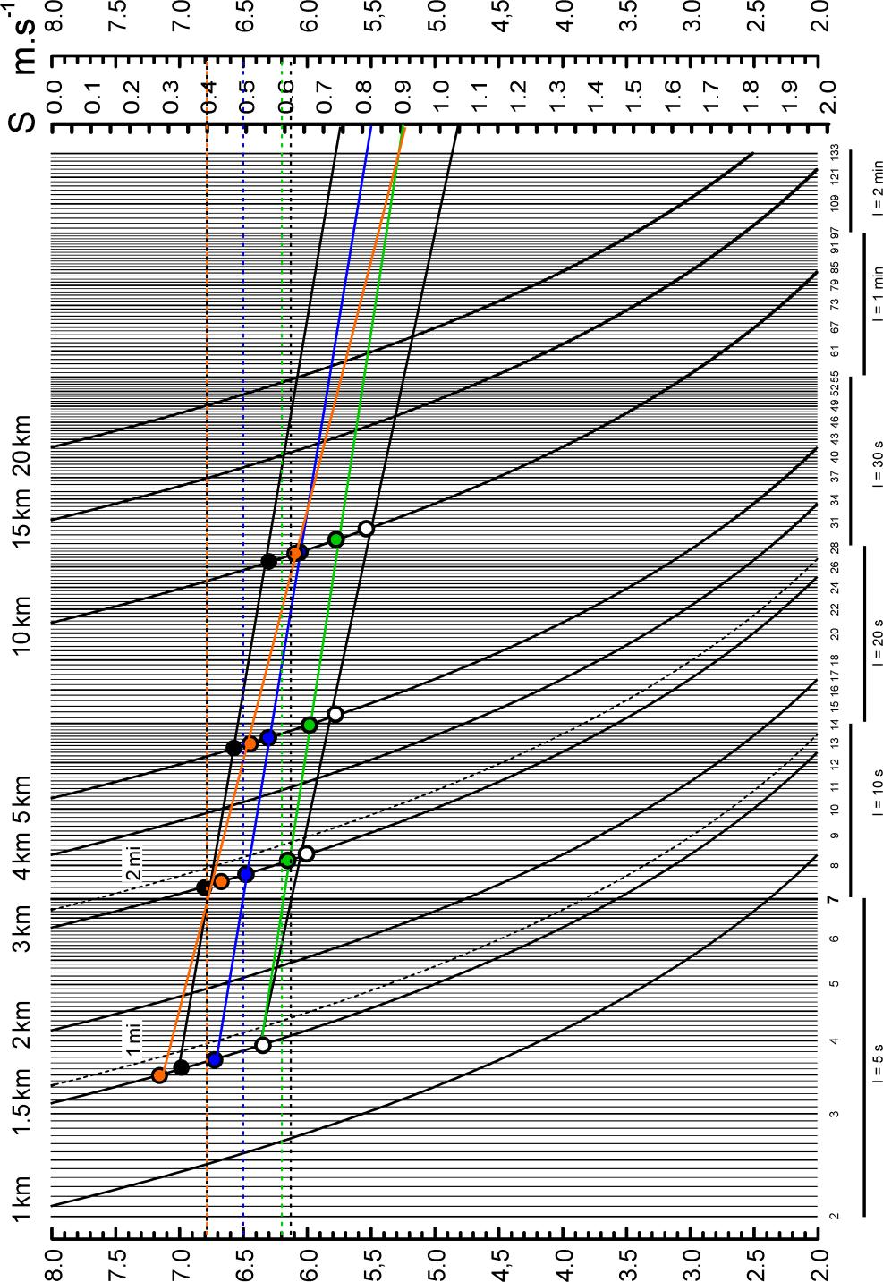 Figure 5: performances of elite endurance runners. I = intervals between vertical lines (from 5 s to 2 min). Black dots : Gebrselassie. Orange dots: Aouita. Blue dots: Virén. Green dots: Zatopek.