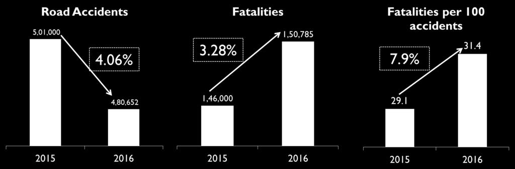 fatalities by 50 per cent by 2020.