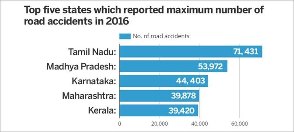 ASSESSMENT OF EXISTING CONDITION IN INDIAN CITIES Top 5 states together accounted for 52%