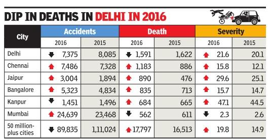 ASSESSMENT OF EXISTING CONDITION IN INDIAN CITIES The severity of road