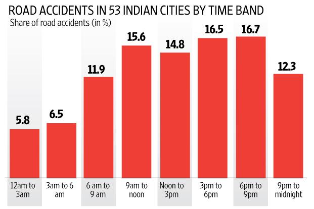 of accidents, especially in larger town and cities Most of the accidents