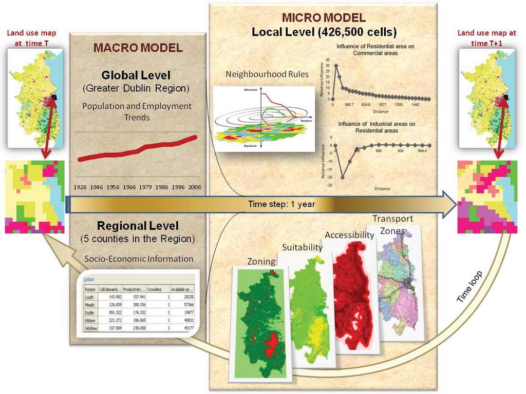 Region (GDR), a dynamic spatial interaction based model [9] arranges for the allocation of Global growth as well as for the interregional migration of Thus, MOLAND provides a useful platform for