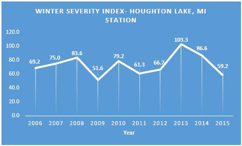 Population Assessment Factors Winter Severity Index Figure 1: Houghton Lake Areas Winter Severity Index from 2006 to 2015 In northern Michigan, winter severity has a direct impact on deer condition