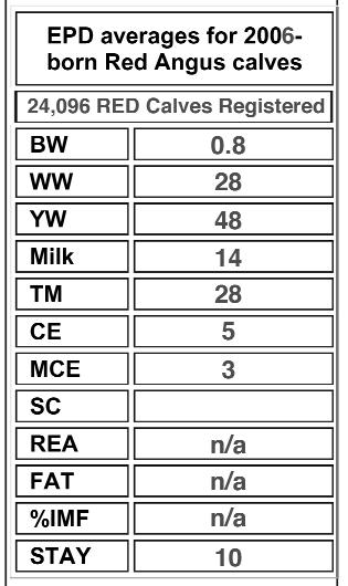 For example, if Bull A (weaning weigh EPD of +10) and Bull B (WW of +60) were randomly mated with ten similar cows, we would expect the group average weaning weight of Bull A s offspring to be 50 lbs.
