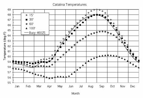 California Diving News Article How to Accurately Predict Water Temperature at Depth On Your Next Catalina Dive In preparation for a dive, there are a number of things I d like to know: surf,