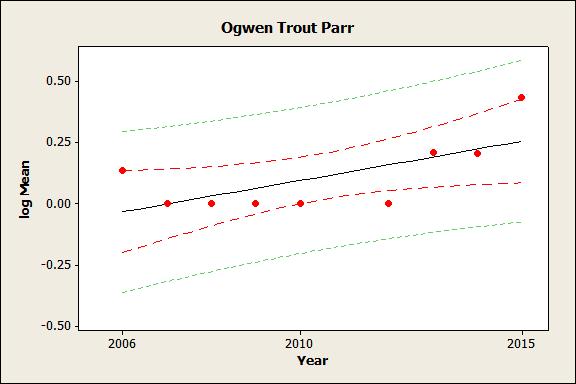 Trout Parr Trout parr densities on the Ogwen have improved since 2006. This trend is statistically significant (P = 0.05).