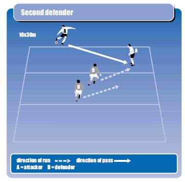 What you tell your players to do Force the attacker down the touchline. Stop the ball from being played forward. Stand at a slight angle goalside of the first defender.