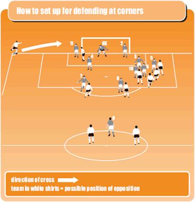 Tony Carr on Defending Corners One of the key elements of a defensive strategy for your team is getting your players to know their positions at corners, says Tony Carr, Academy Director at West Ham