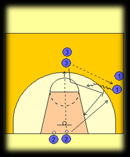 In Diagram 10, the players are working on a two-on-one situation, teaching how to set a screen on the player defending the ball-handler.