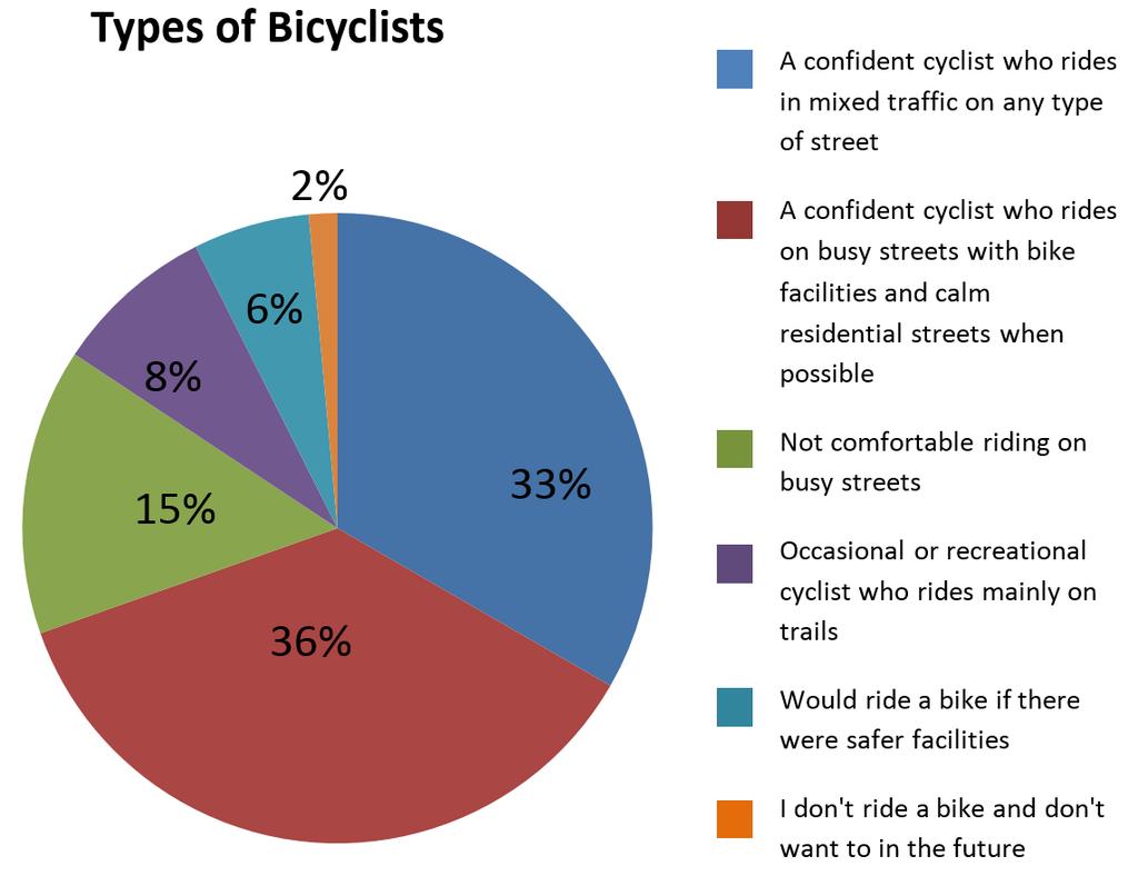 6% (49) responded that they would bicycle if safer facilities existed.