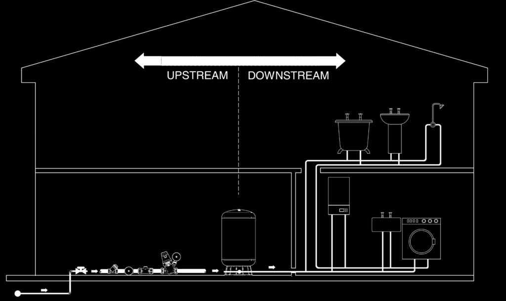 4 TERMINOLOGY 4.11 System Designation: It is important to understand what upstream and downstream refers to before starting the installation. 4.12 Upstream The term Upstream refers to the system configuration from the consumer s stopcock to the point where the supply reaches the inlet port of the Mainsboost vessel.