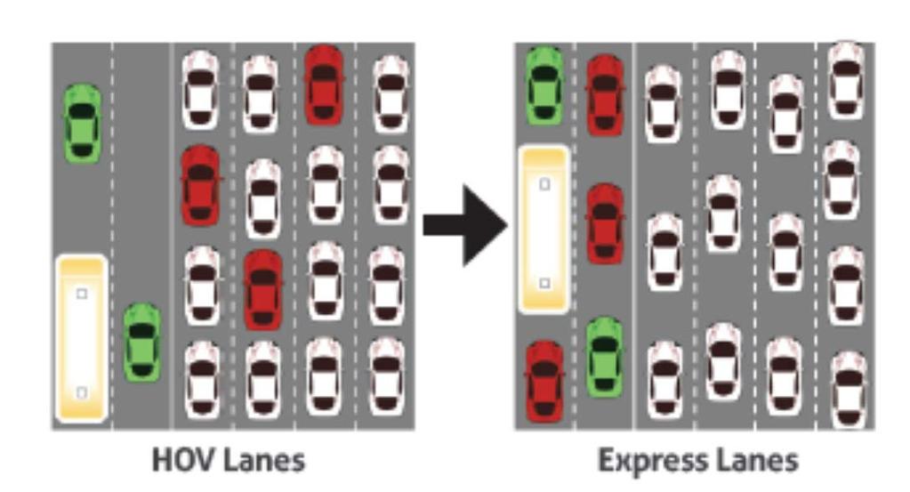 What are managed lanes?