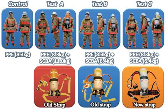 of a 5 cm wide cushioned shoulder strap, and uncushioned chest and hip straps. In Test B, they wore the firefighter protective clothing combined with a 6.