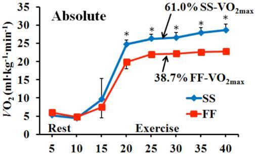 Fig. 9 shows VO2 results of the Absolute Test. From this figure, it was decided to set the relative work intensity at 40% of the volunteers VO2max.