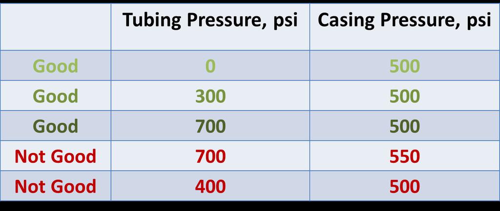 Test Pressure Requirements At least 200 psi pressure