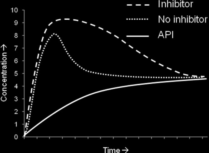 For example, the intrinsic dissolution profile under standard conditions will often suggest that the cocrystal of an API has essentially the same dissolution rate as the API, but this is rarely true.