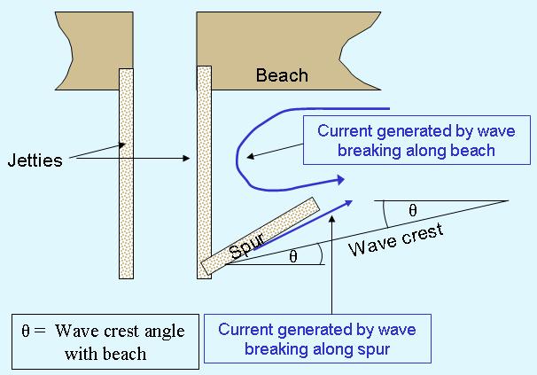 Figure 9. Benefit of angled spurs SPUR JETTIES EFFECT ON SEDIMENT TRANSPORT: Figures 11 and 12 summarize results of sediment tracer experiments for the same spur configurations discussed previously.