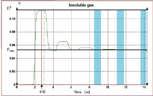 V s,tot at t 0 - inert insoluble gas V = F 0 i s,tot F i,eq V rb F i0 ; initial fraction of inert insoluble