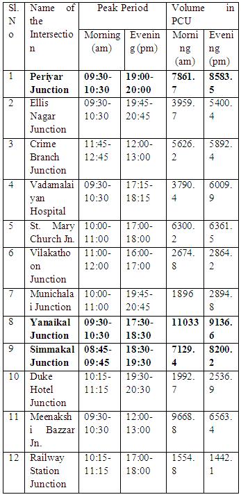 Table 2 Peak Hour Volume at Intersections NORTH VELI STREET Figure 5 Classified Volume of