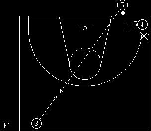 If the defender decides to leave the inbound passer and doubleteam the receiving guard, he should move to the closest corner of the court dragging the defenders with him.