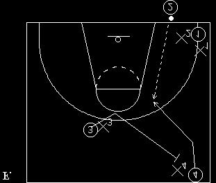 If forward 3 is denied by his defender, he should screen up for the other forward who should flash to the ball (see diagram F).